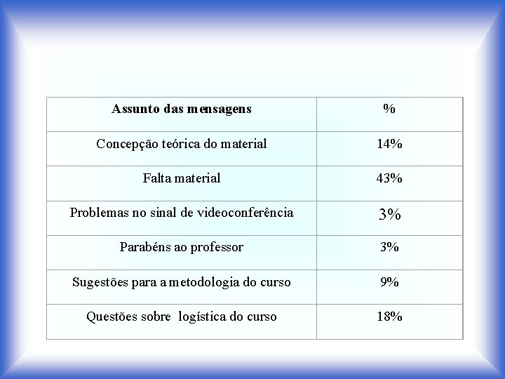 Assunto das mensagens % Concepção teórica do material 14% Falta material 43% Problemas no