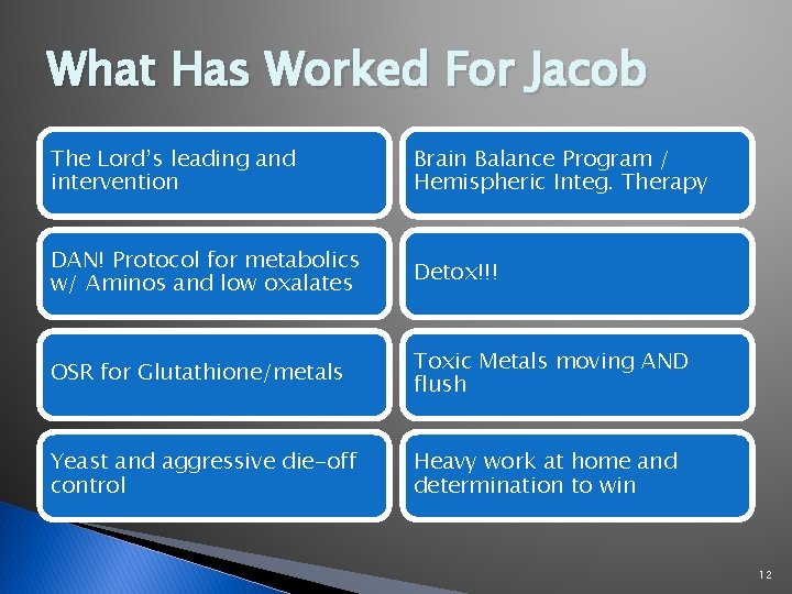 What Has Worked For Jacob The Lord’s leading and intervention Brain Balance Program /