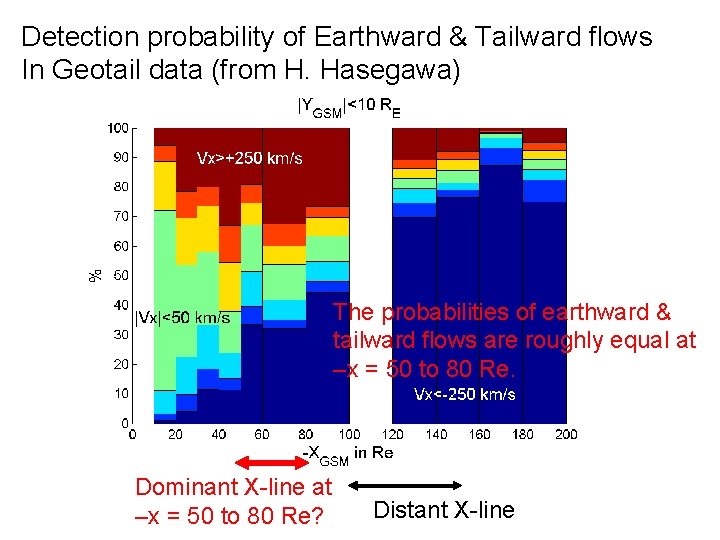 Detection probability of Earthward & Tailward flows In Geotail data (from H. Hasegawa) The