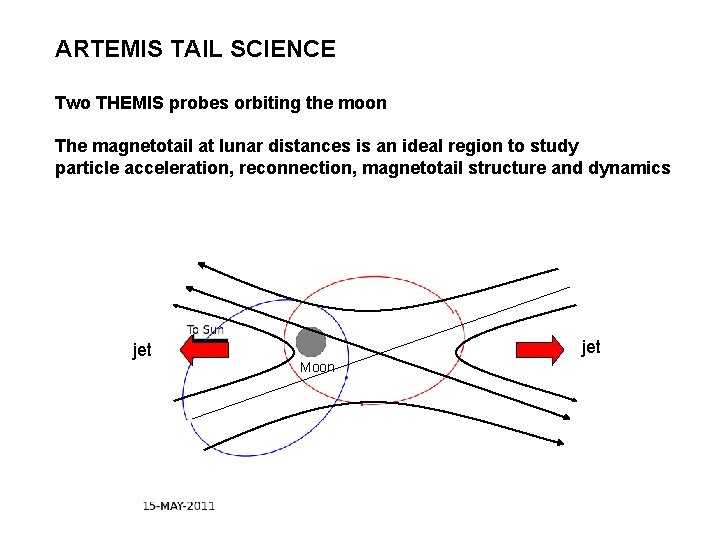 ARTEMIS TAIL SCIENCE Two THEMIS probes orbiting the moon The magnetotail at lunar distances