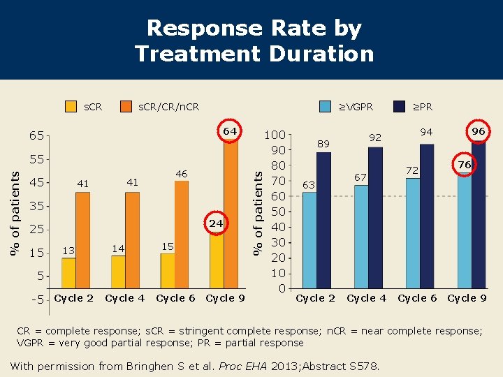 Response Rate by Treatment Duration s. CR ≥VGPR s. CR/CR/n. CR % of patients