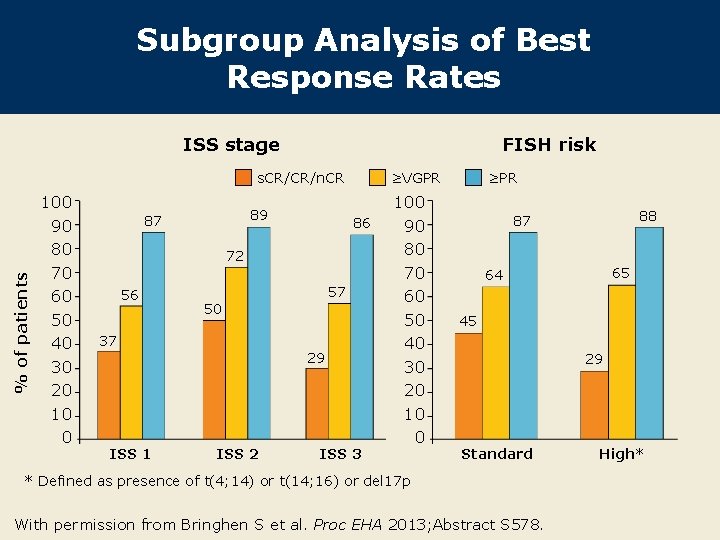 Subgroup Analysis of Best Response Rates ISS stage FISH risk % of patients s.