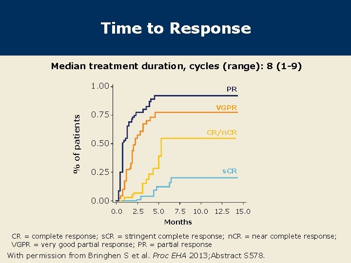 Time to Response Median treatment duration, cycles (range): 8 (1 -9) % of patients