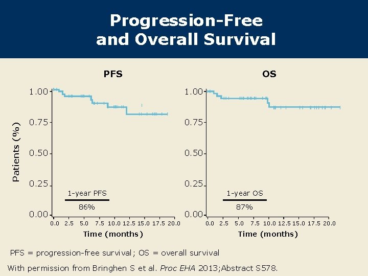 Progression-Free and Overall Survival Patients (%) PFS OS 1. 00 0. 75 0. 50