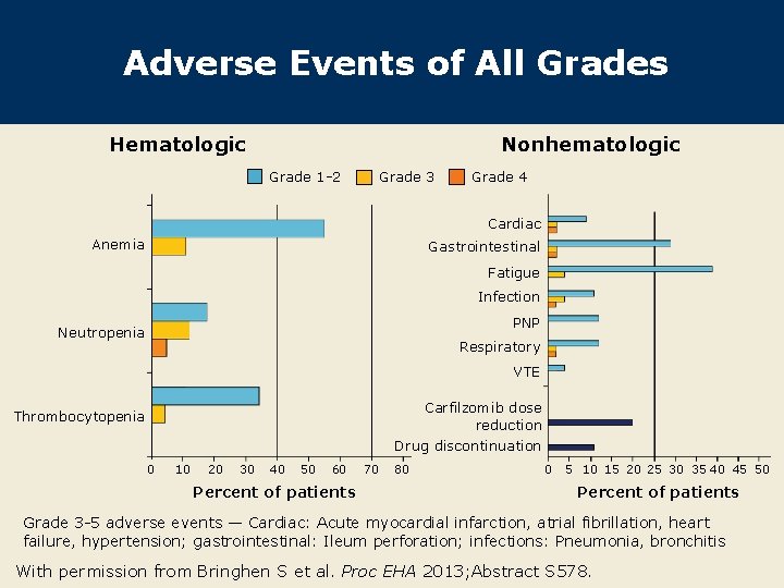Adverse Events of All Grades Hematologic Nonhematologic Grade 1 -2 Grade 3 Grade 4