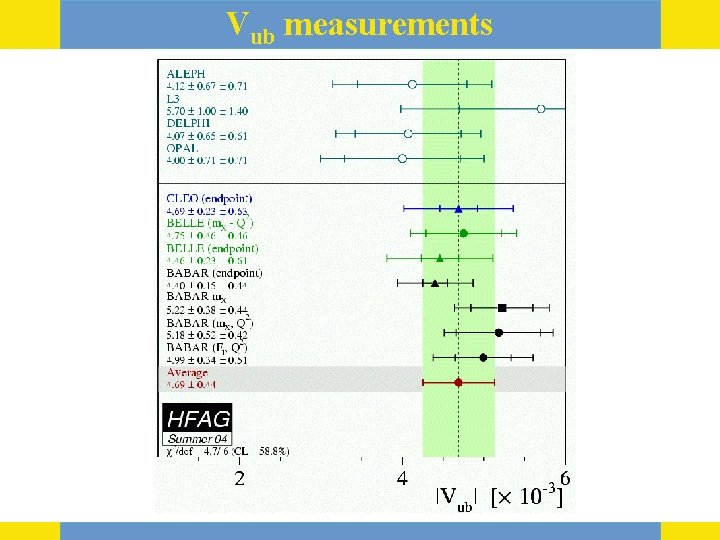 Vub measurements 