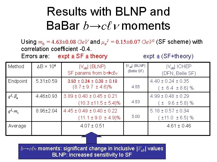 Results with BLNP and Ba. Bar b→cℓn moments Using mb = 4. 63± 0.