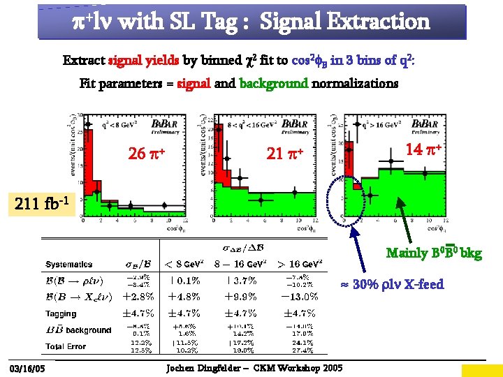 p+ln with SL Tag : Signal Extraction Extract signal yields by binned c 2