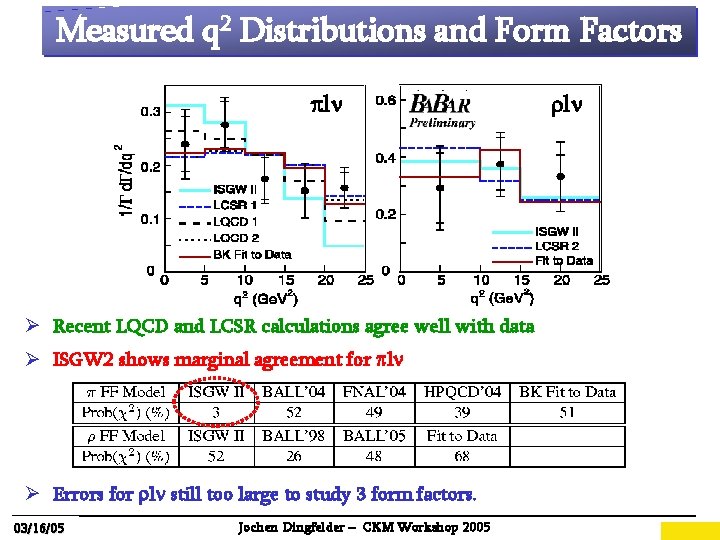 Measured q 2 Distributions and Form Factors pln Ø Recent LQCD and LCSR calculations