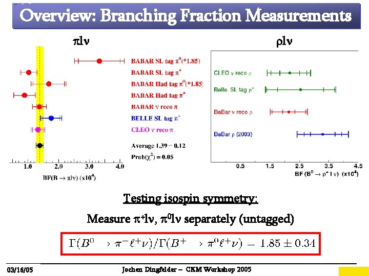 Overview: Branching Fraction Measurements pln rln Testing isospin symmetry: Measure p+ln, p 0 ln