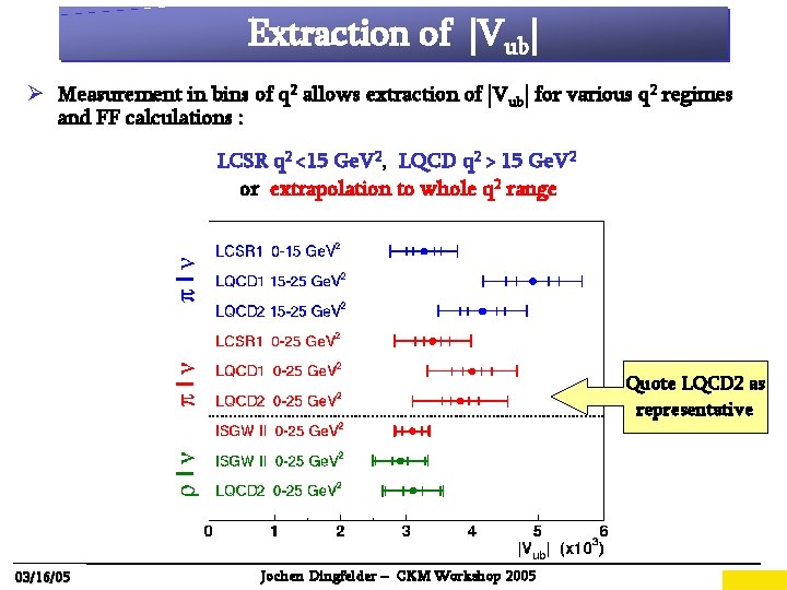 Extraction of |Vub| Ø Measurement in bins of q 2 allows extraction of |Vub|