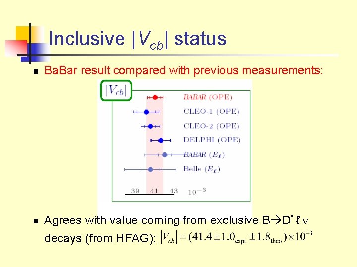 Inclusive |Vcb| status n Ba. Bar result compared with previous measurements: n Agrees with