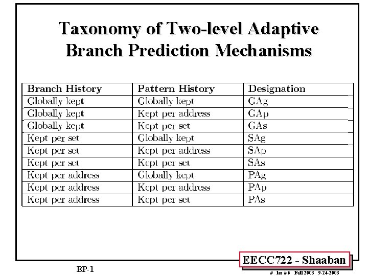 Taxonomy of Two-level Adaptive Branch Prediction Mechanisms BP-1 EECC 722 - Shaaban # lec