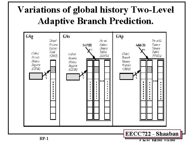 Variations of global history Two-Level Adaptive Branch Prediction. BP-1 EECC 722 - Shaaban #