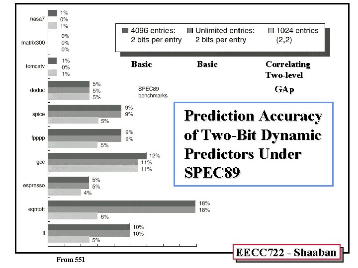 Basic Correlating Two-level GAp Prediction Accuracy of Two-Bit Dynamic Predictors Under SPEC 89 From