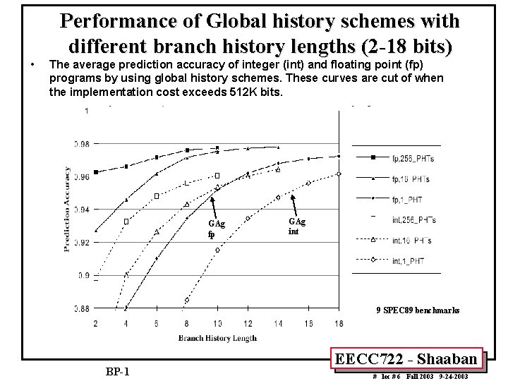  • Performance of Global history schemes with different branch history lengths (2 -18