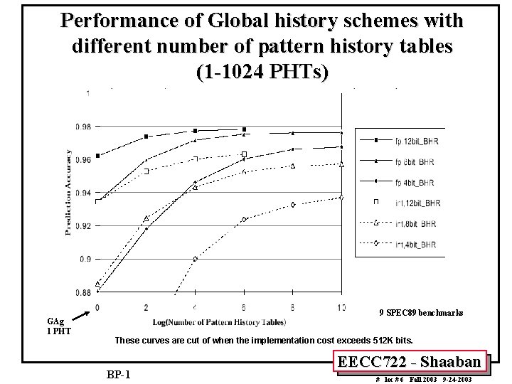 Performance of Global history schemes with different number of pattern history tables (1 -1024