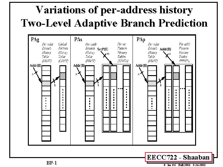 Variations of per-address history Two-Level Adaptive Branch Prediction BP-1 EECC 722 - Shaaban #