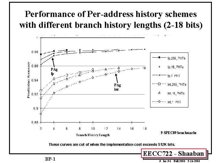 Performance of Per-address history schemes with different branch history lengths (2 -18 bits) PAg