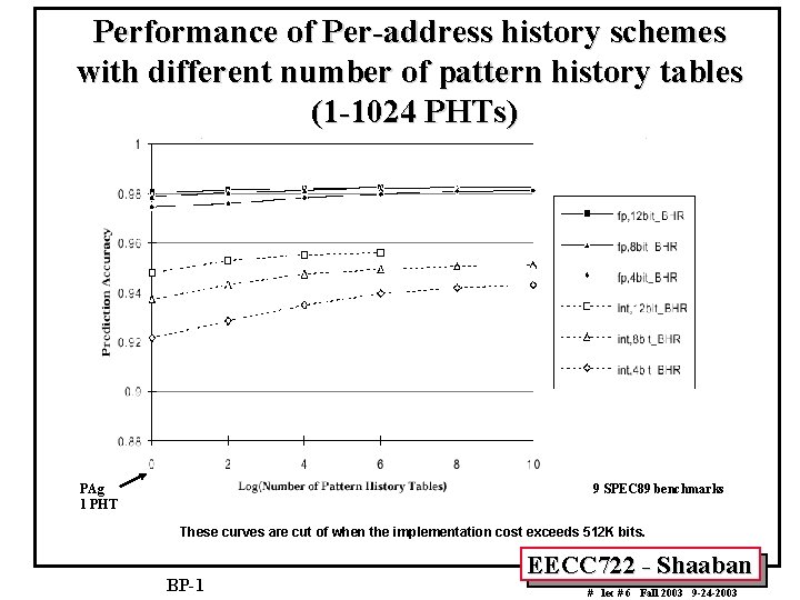 Performance of Per-address history schemes with different number of pattern history tables (1 -1024