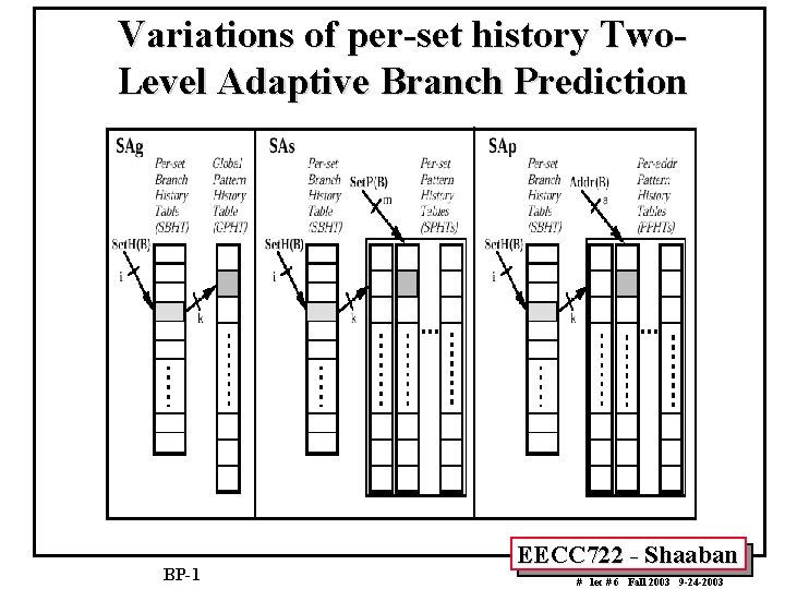 Variations of per-set history Two. Level Adaptive Branch Prediction BP-1 EECC 722 - Shaaban