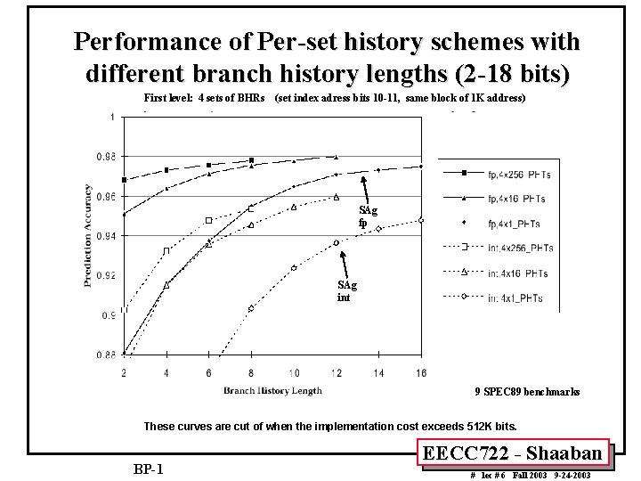 Performance of Per-set history schemes with different branch history lengths (2 -18 bits) First