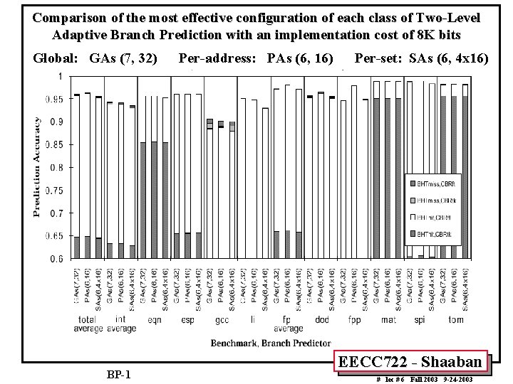 Comparison of the most effective configuration of each class of Two-Level Adaptive Branch Prediction