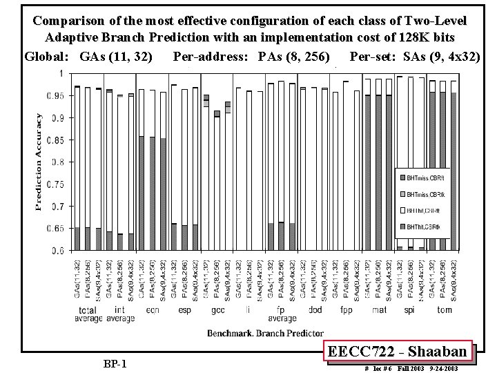 Comparison of the most effective configuration of each class of Two-Level Adaptive Branch Prediction