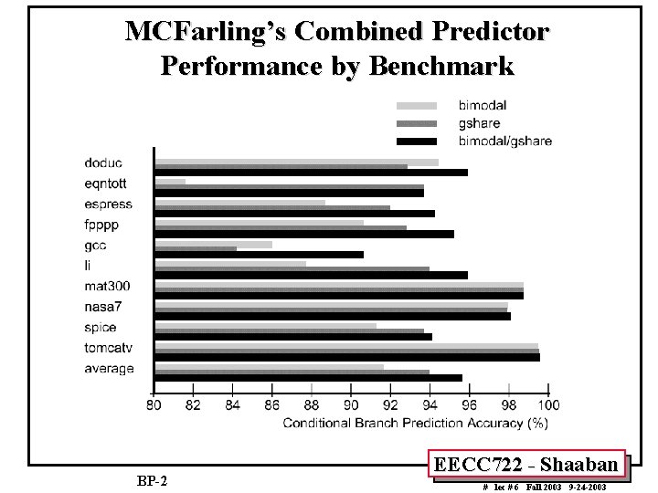 MCFarling’s Combined Predictor Performance by Benchmark BP-2 EECC 722 - Shaaban # lec #