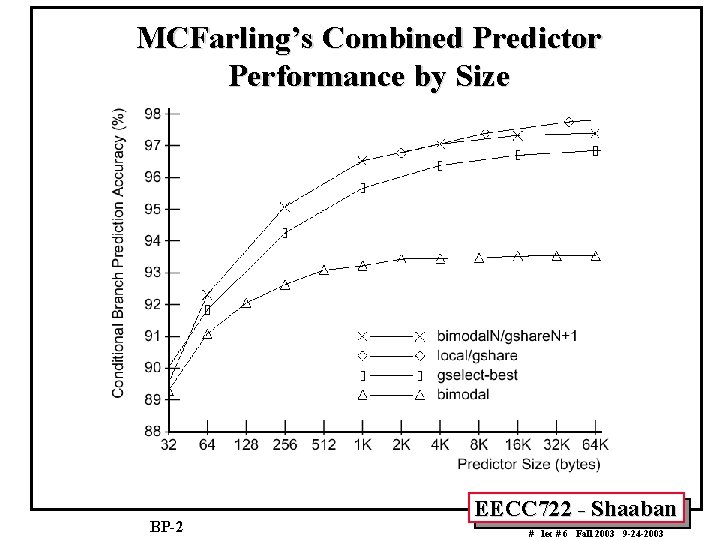 MCFarling’s Combined Predictor Performance by Size BP-2 EECC 722 - Shaaban # lec #