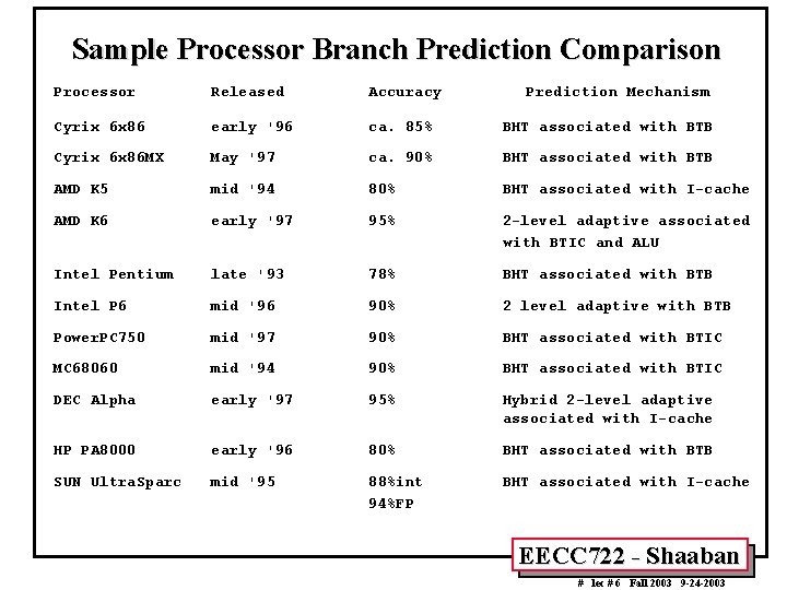 Sample Processor Branch Prediction Comparison Processor Released Accuracy Prediction Mechanism Cyrix 6 x 86