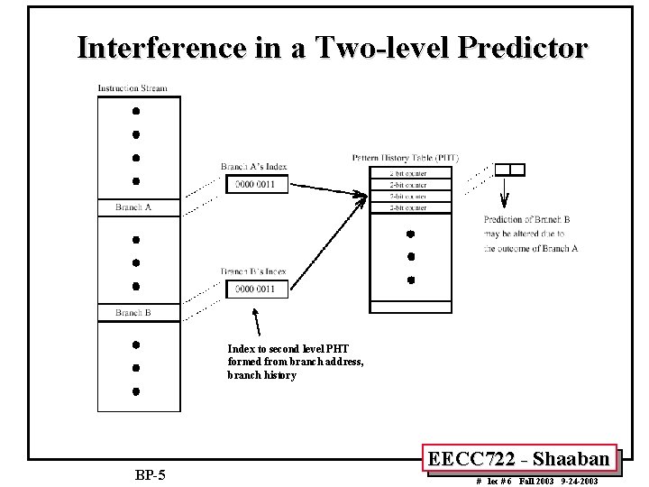 Interference in a Two-level Predictor Index to second level PHT formed from branch address,