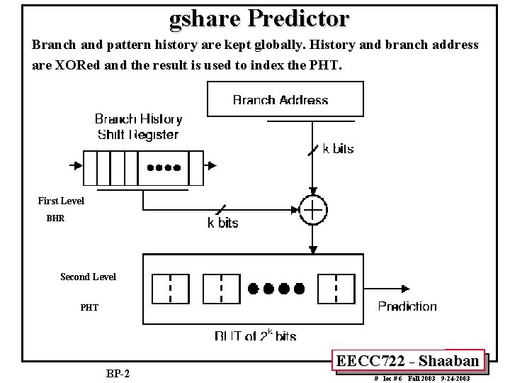 gshare Predictor Branch and pattern history are kept globally. History and branch address are