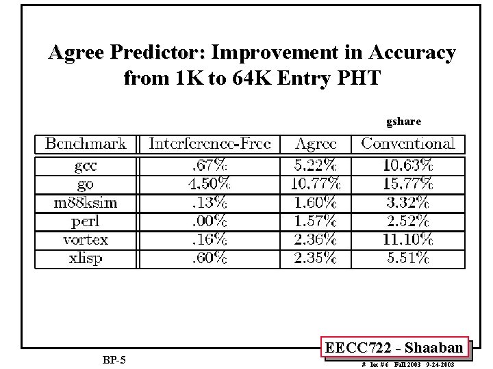 Agree Predictor: Improvement in Accuracy from 1 K to 64 K Entry PHT gshare