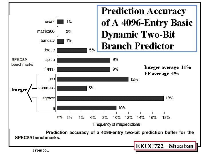 Prediction Accuracy of A 4096 -Entry Basic Dynamic Two-Bit Branch Predictor Integer average 11%