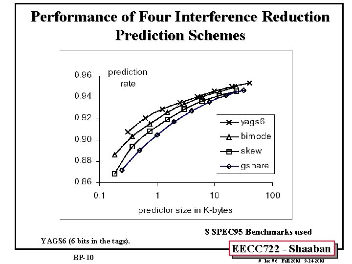 Performance of Four Interference Reduction Prediction Schemes YAGS 6 (6 bits in the tags).