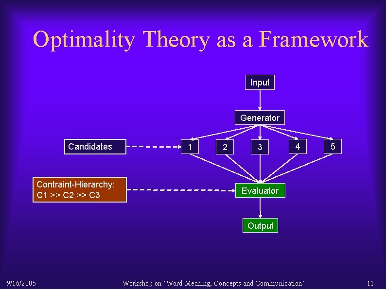 Optimality Theory as a Framework Input Generator Candidates Contraint-Hierarchy: C 1 >> C 2