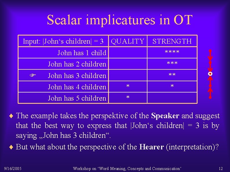 Scalar implicatures in OT Input: |John‘s children| = 3 QUALITY STRENGTH John has 1