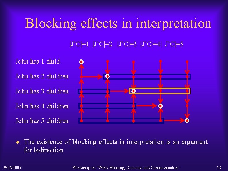 Blocking effects in interpretation |J’C|=1 |J’C|=2 |J’C|=3 |J’C|=4| J’C|=5 John has 1 child John