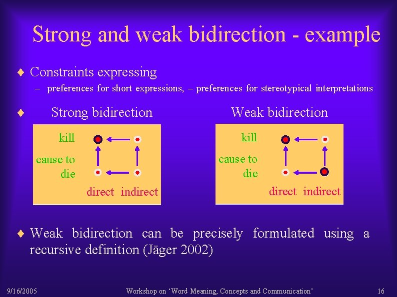 Strong and weak bidirection - example ¨ Constraints expressing – preferences for short expressions,