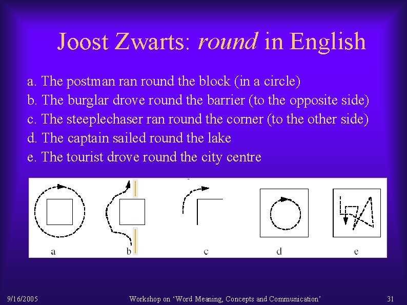 Joost Zwarts: round in English a. The postman round the block (in a circle)