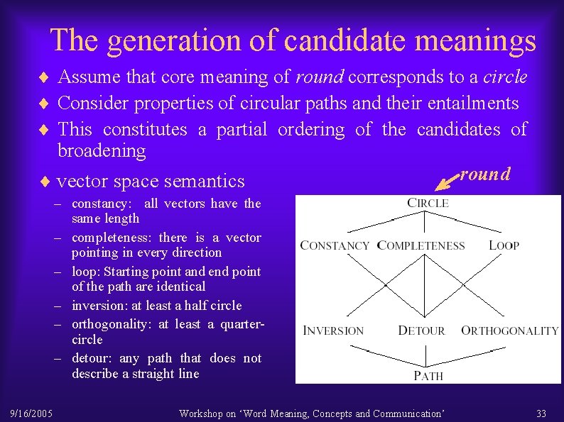 The generation of candidate meanings ¨ Assume that core meaning of round corresponds to