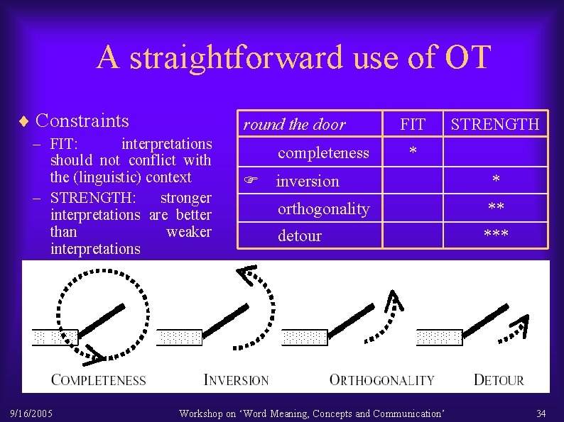 A straightforward use of OT ¨ Constraints round the door – FIT: interpretations should