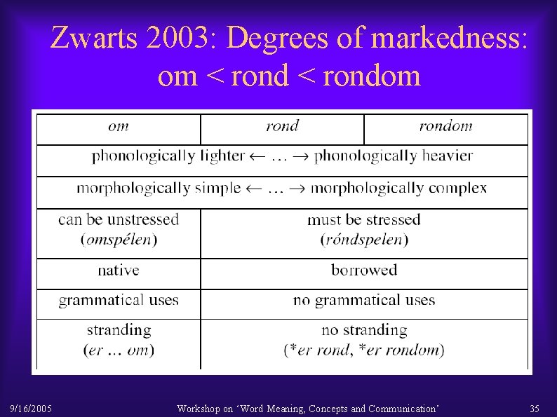 Zwarts 2003: Degrees of markedness: om < rondom 9/16/2005 Workshop on ‘Word Meaning, Concepts