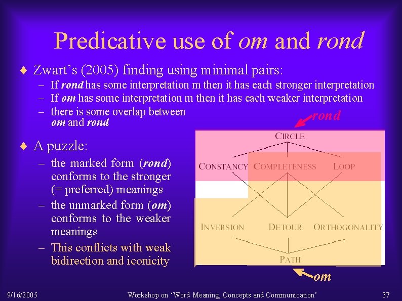Predicative use of om and rond ¨ Zwart’s (2005) finding using minimal pairs: –