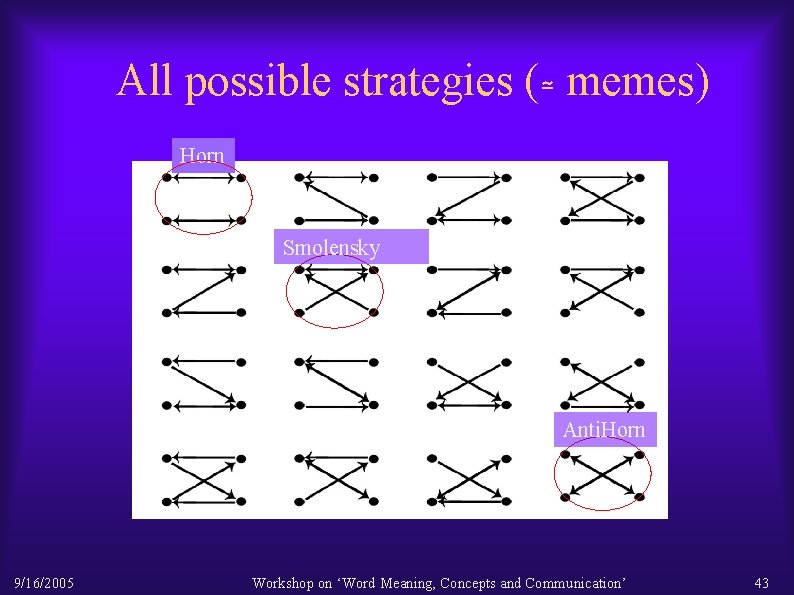 All possible strategies (≃ memes) Horn Smolensky Anti. Horn 9/16/2005 Workshop on ‘Word Meaning,