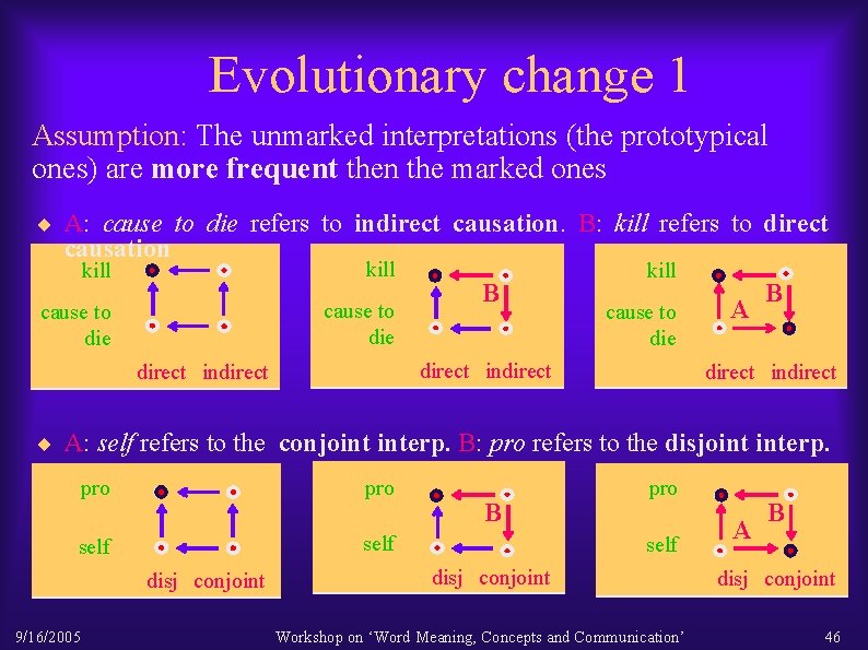 Evolutionary change 1 Assumption: The unmarked interpretations (the prototypical ones) are more frequent then