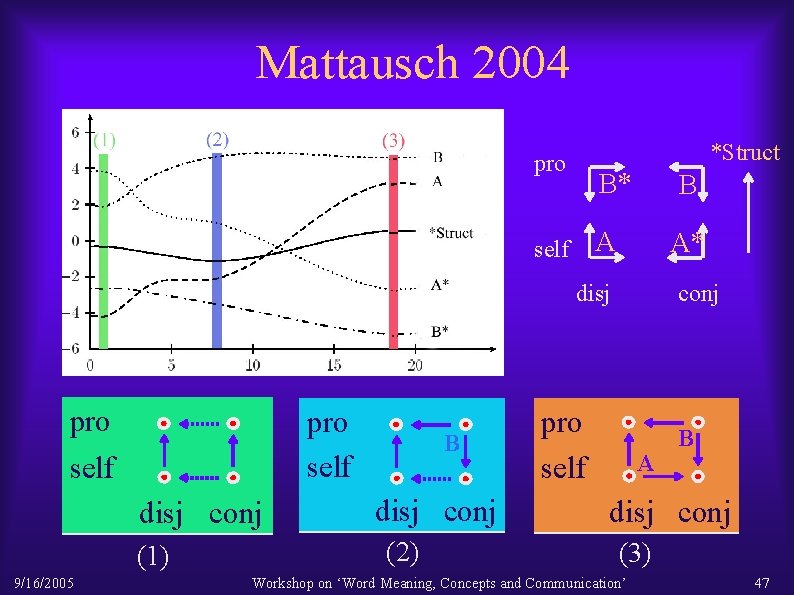Mattausch 2004 *Struct pro B* B A self A* disj pro self disj conj