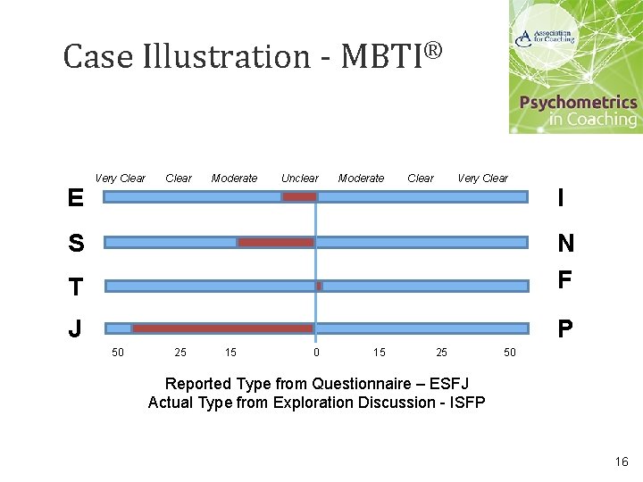 Case Illustration - MBTI® E Very Clear Moderate Unclear Moderate Clear Very Clear S