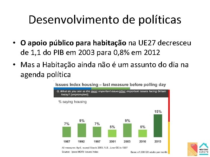 Desenvolvimento de políticas • O apoio público para habitação na UE 27 decresceu de